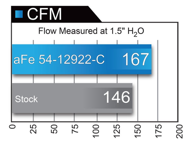 aFe Magnum FORCE Stage-2 Pro 5R Cold Air Intake System 2017 BMW 330i (F3x) I4-2.0L (t) B48