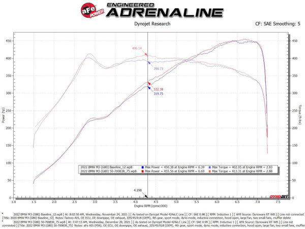 aFe 21-22 BMW M3/M4 (G80/82/83)L6-3.0L (tt) S58 Momentum GT Cold Air Intake System w/ Pro 5R Filters
